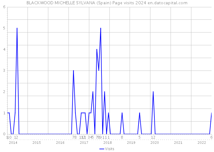 BLACKWOOD MICHELLE SYLVANA (Spain) Page visits 2024 