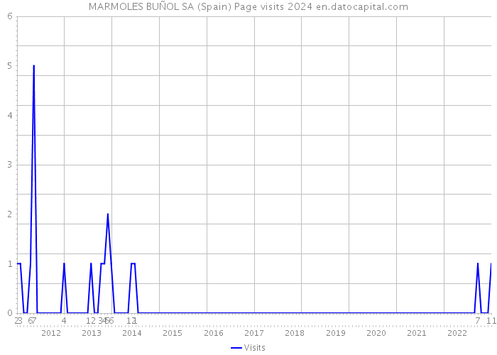 MARMOLES BUÑOL SA (Spain) Page visits 2024 