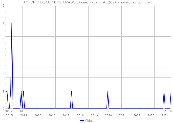 ANTONIO DE GUINDOS JURADO (Spain) Page visits 2024 