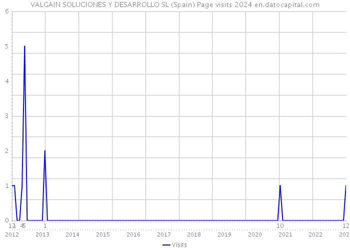 VALGAIN SOLUCIONES Y DESARROLLO SL (Spain) Page visits 2024 