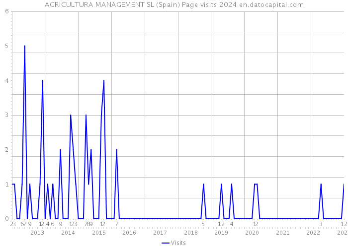 AGRICULTURA MANAGEMENT SL (Spain) Page visits 2024 