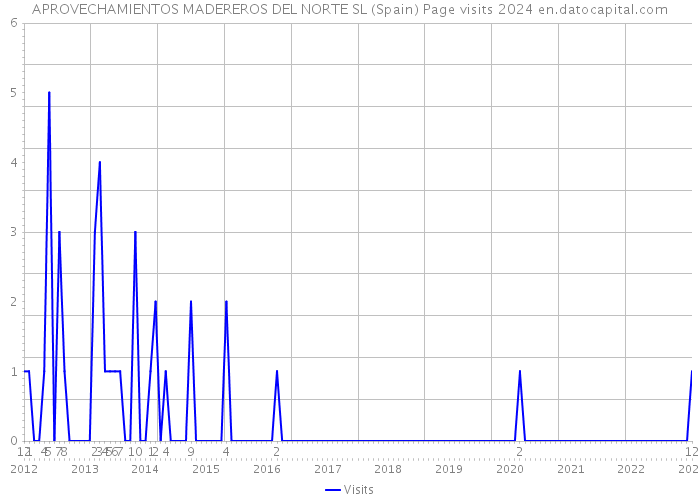 APROVECHAMIENTOS MADEREROS DEL NORTE SL (Spain) Page visits 2024 
