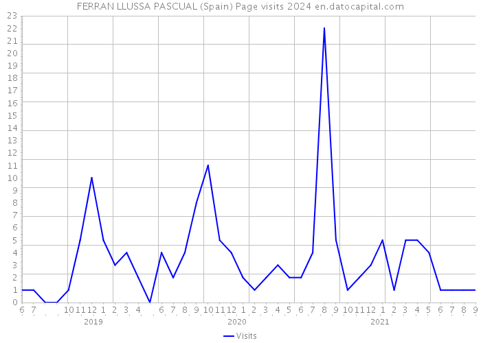 FERRAN LLUSSA PASCUAL (Spain) Page visits 2024 