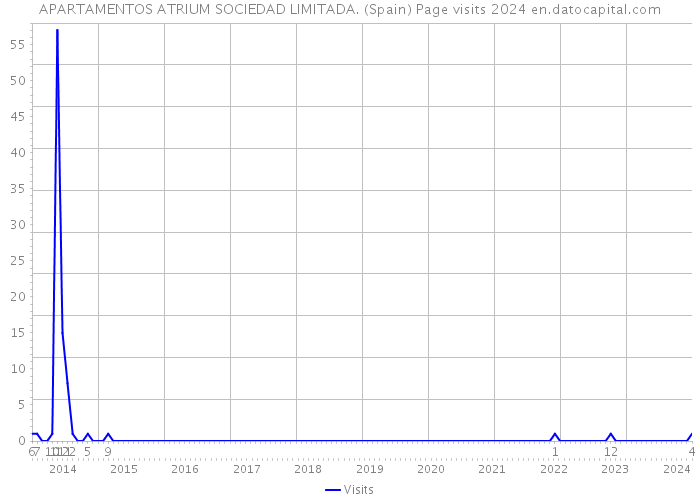 APARTAMENTOS ATRIUM SOCIEDAD LIMITADA. (Spain) Page visits 2024 