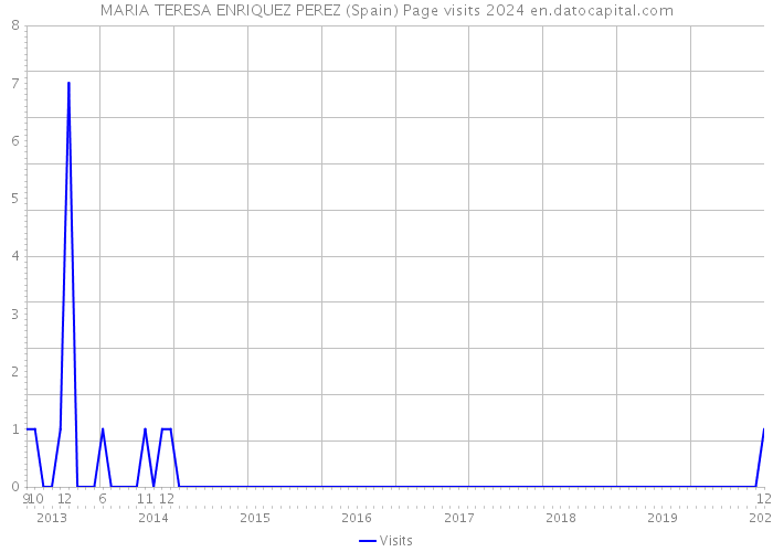 MARIA TERESA ENRIQUEZ PEREZ (Spain) Page visits 2024 