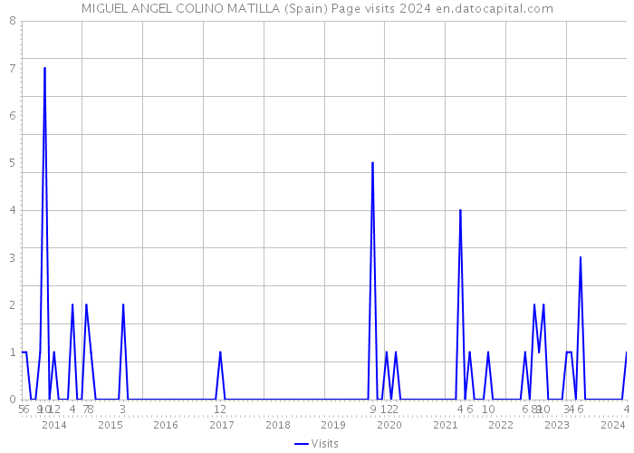 MIGUEL ANGEL COLINO MATILLA (Spain) Page visits 2024 