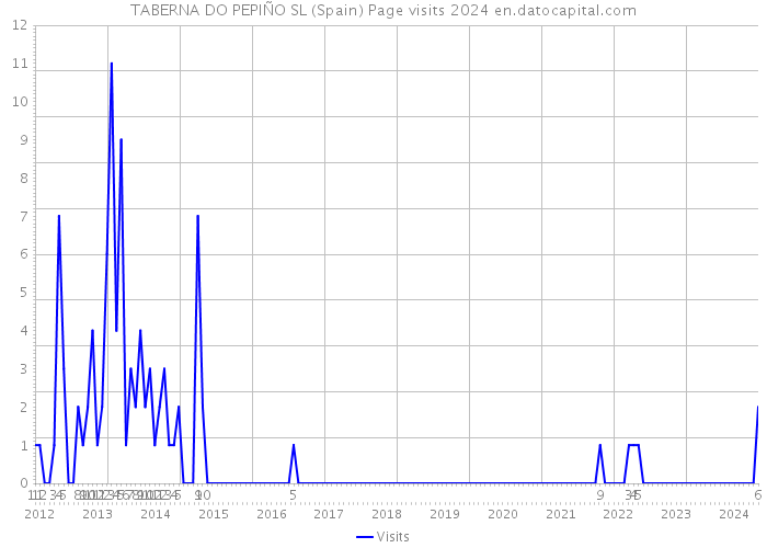 TABERNA DO PEPIÑO SL (Spain) Page visits 2024 