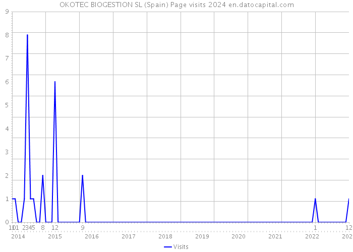 OKOTEC BIOGESTION SL (Spain) Page visits 2024 