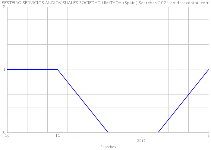 BESTEIRO SERVICIOS AUDIOVISUALES SOCIEDAD LIMITADA (Spain) Searches 2024 
