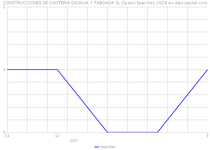 CONSTRUCCIONES DE CANTERIA DASILVA Y TABOADA SL (Spain) Searches 2024 