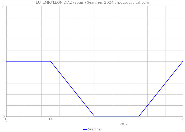 EUFEMIO LEON DIAZ (Spain) Searches 2024 