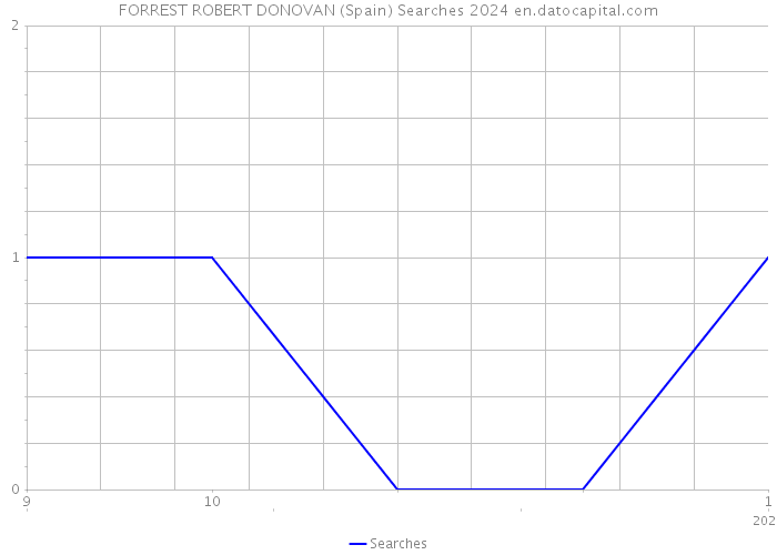 FORREST ROBERT DONOVAN (Spain) Searches 2024 