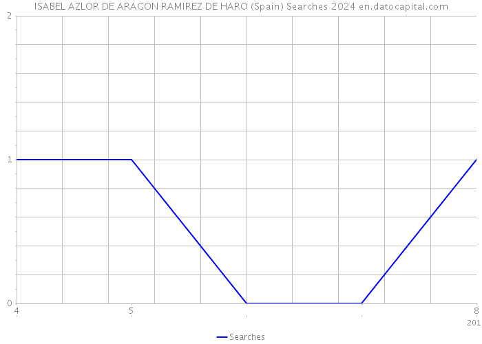 ISABEL AZLOR DE ARAGON RAMIREZ DE HARO (Spain) Searches 2024 