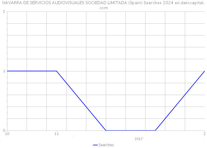 NAVARRA DE SERVICIOS AUDIOVISUALES SOCIEDAD LIMITADA (Spain) Searches 2024 