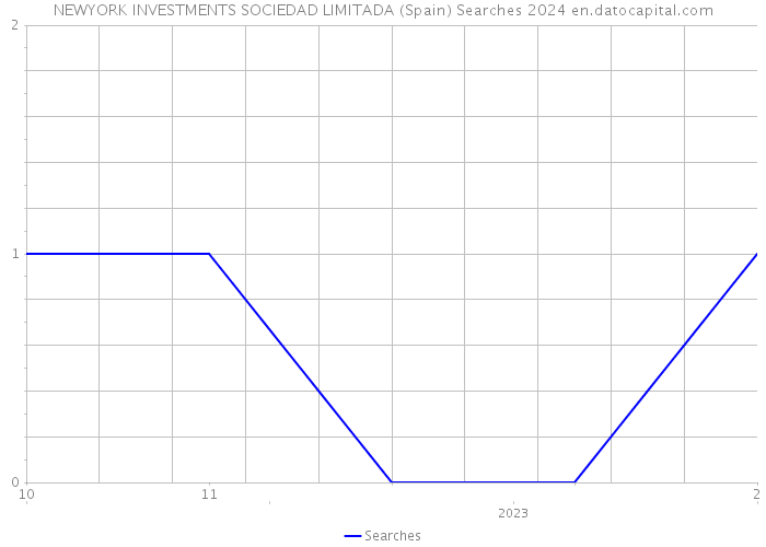 NEWYORK INVESTMENTS SOCIEDAD LIMITADA (Spain) Searches 2024 