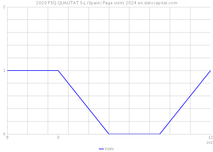 2020 FSQ QUALITAT S.L (Spain) Page visits 2024 