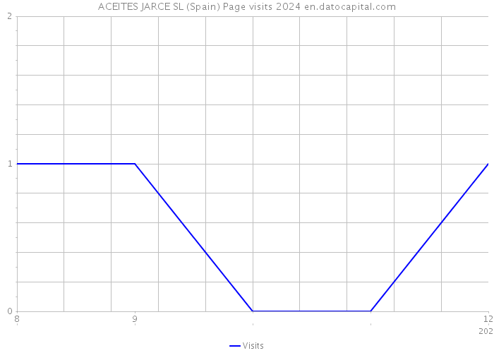 ACEITES JARCE SL (Spain) Page visits 2024 