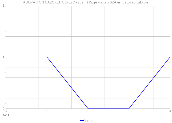 ADORACION CAZORLA CEREZO (Spain) Page visits 2024 