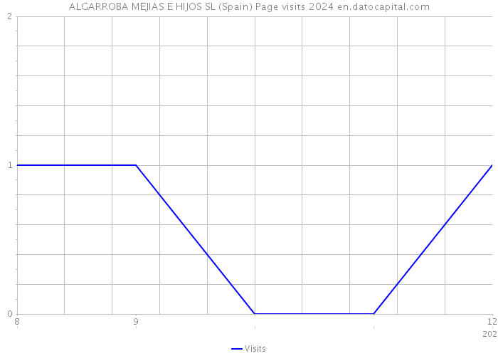 ALGARROBA MEJIAS E HIJOS SL (Spain) Page visits 2024 