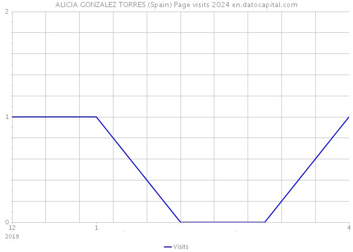 ALICIA GONZALEZ TORRES (Spain) Page visits 2024 