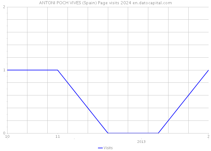 ANTONI POCH VIVES (Spain) Page visits 2024 