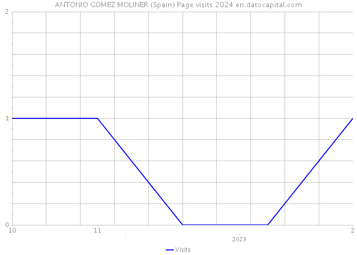 ANTONIO GOMEZ MOLINER (Spain) Page visits 2024 