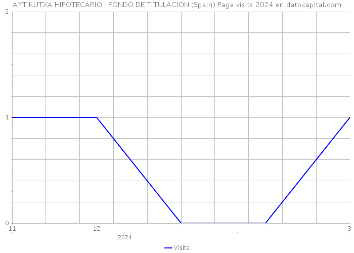 AYT KUTXA HIPOTECARIO I FONDO DE TITULACION (Spain) Page visits 2024 