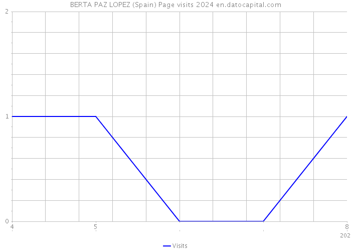 BERTA PAZ LOPEZ (Spain) Page visits 2024 