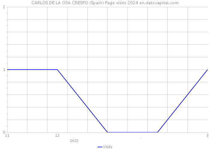 CARLOS DE LA OSA CRESPO (Spain) Page visits 2024 