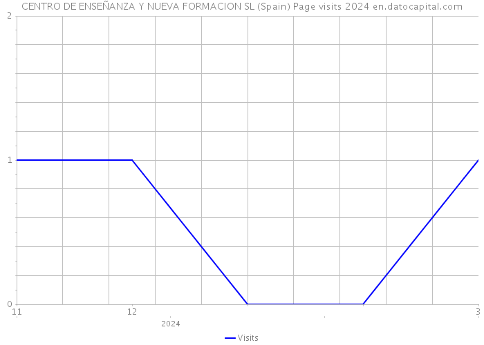 CENTRO DE ENSEÑANZA Y NUEVA FORMACION SL (Spain) Page visits 2024 