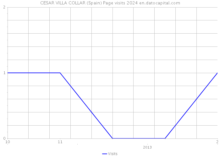 CESAR VILLA COLLAR (Spain) Page visits 2024 