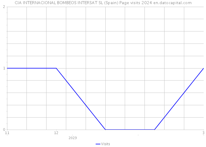 CIA INTERNACIONAL BOMBEOS INTERSAT SL (Spain) Page visits 2024 