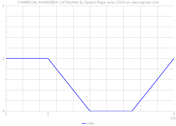 COMERCIAL RAMADERA CATALANA SL (Spain) Page visits 2024 