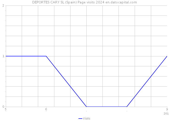 DEPORTES CARY SL (Spain) Page visits 2024 