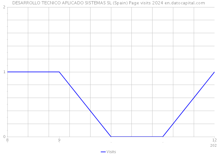 DESARROLLO TECNICO APLICADO SISTEMAS SL (Spain) Page visits 2024 