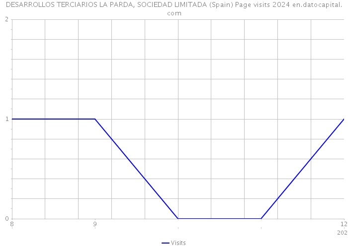 DESARROLLOS TERCIARIOS LA PARDA, SOCIEDAD LIMITADA (Spain) Page visits 2024 