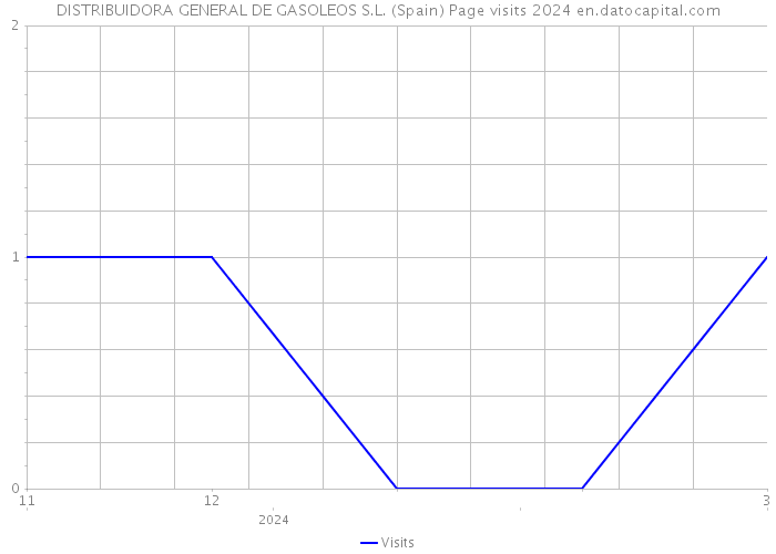 DISTRIBUIDORA GENERAL DE GASOLEOS S.L. (Spain) Page visits 2024 