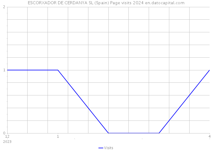 ESCORXADOR DE CERDANYA SL (Spain) Page visits 2024 