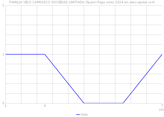 FAMILIA VELO CARRASCO SOCIEDAD LIMITADA (Spain) Page visits 2024 