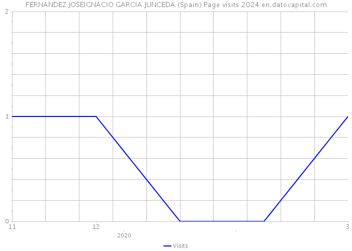 FERNANDEZ JOSEIGNACIO GARCIA JUNCEDA (Spain) Page visits 2024 