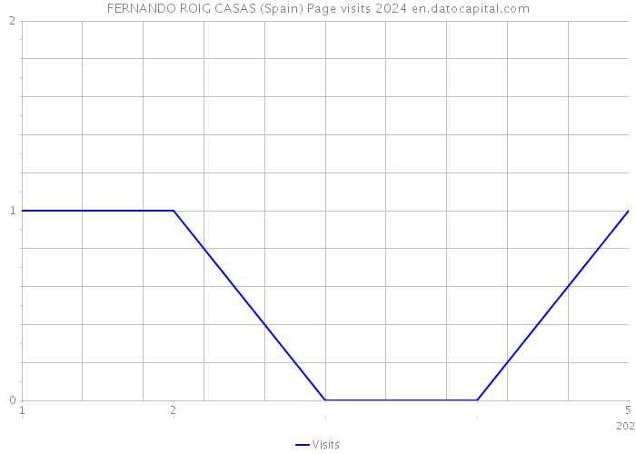 FERNANDO ROIG CASAS (Spain) Page visits 2024 