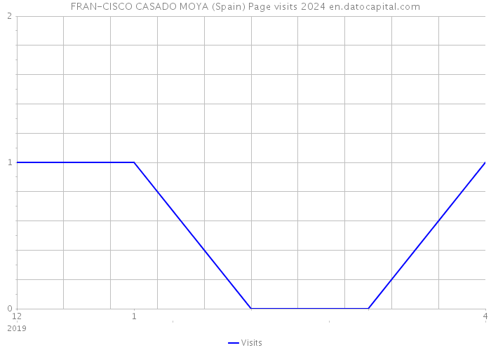 FRAN-CISCO CASADO MOYA (Spain) Page visits 2024 