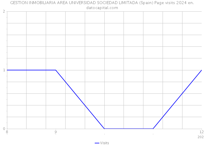 GESTION INMOBILIARIA AREA UNIVERSIDAD SOCIEDAD LIMITADA (Spain) Page visits 2024 