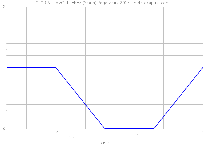 GLORIA LLAVORI PEREZ (Spain) Page visits 2024 