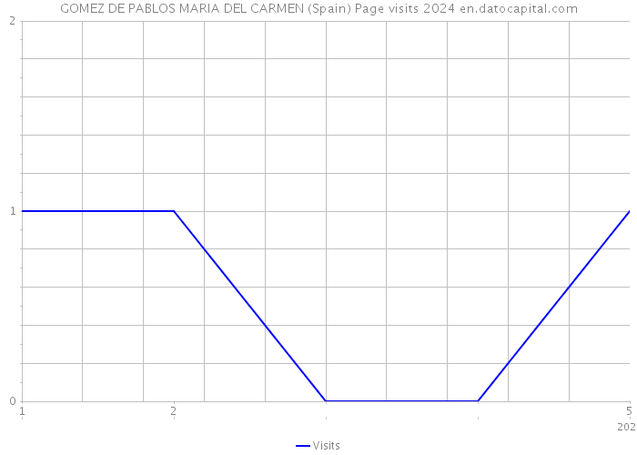 GOMEZ DE PABLOS MARIA DEL CARMEN (Spain) Page visits 2024 