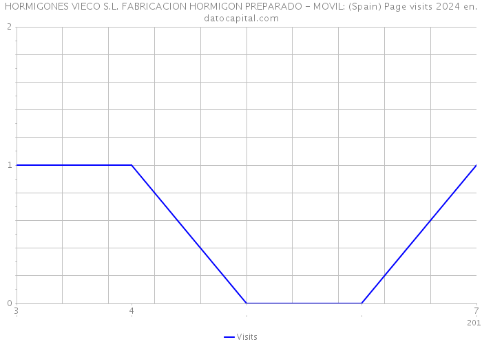 HORMIGONES VIECO S.L. FABRICACION HORMIGON PREPARADO - MOVIL: (Spain) Page visits 2024 