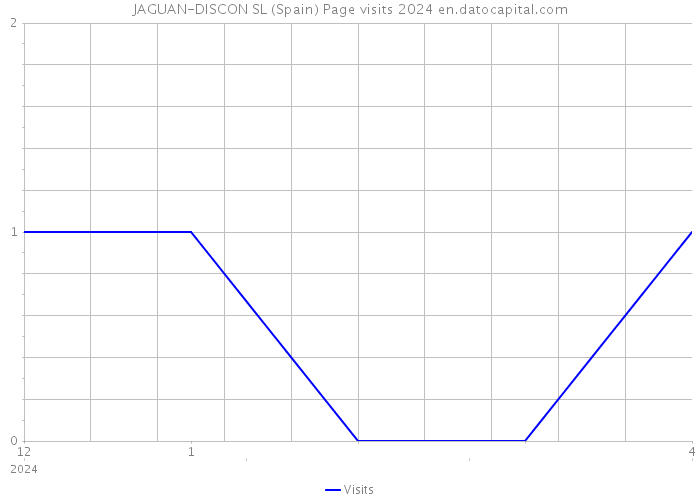 JAGUAN-DISCON SL (Spain) Page visits 2024 