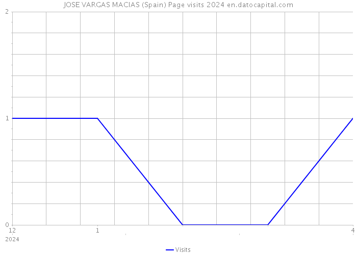 JOSE VARGAS MACIAS (Spain) Page visits 2024 