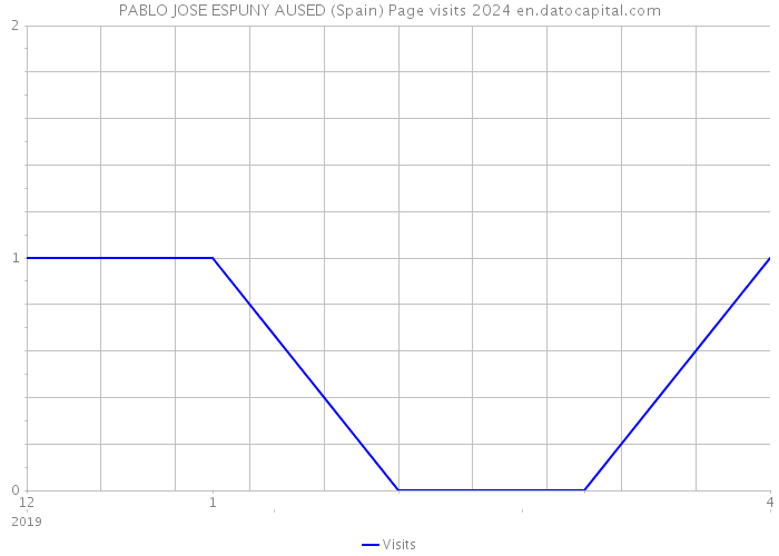 PABLO JOSE ESPUNY AUSED (Spain) Page visits 2024 