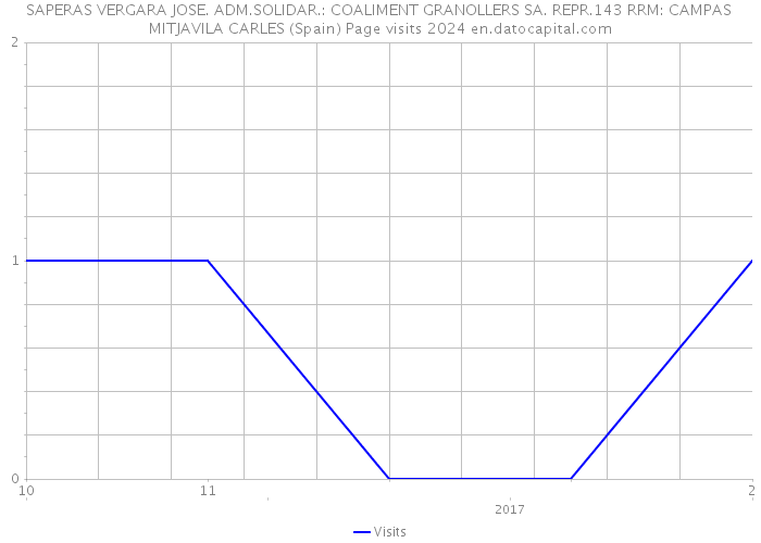 SAPERAS VERGARA JOSE. ADM.SOLIDAR.: COALIMENT GRANOLLERS SA. REPR.143 RRM: CAMPAS MITJAVILA CARLES (Spain) Page visits 2024 